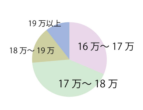 手作り結婚指輪と既製品の価格比較グラフ